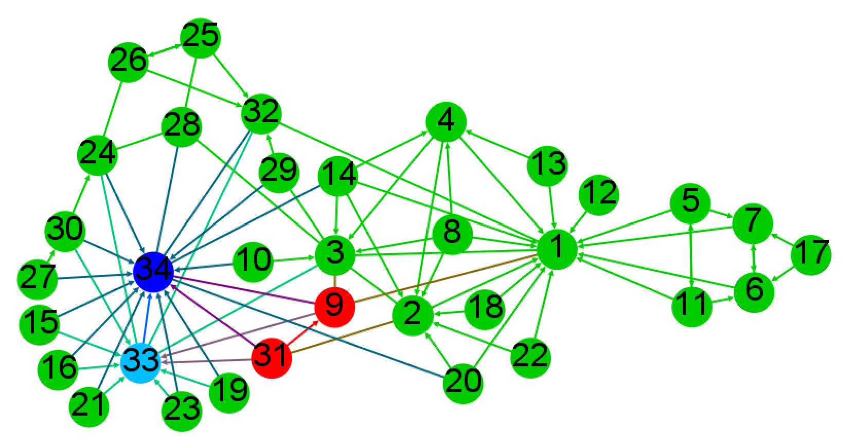 Zone generated by nodes 9 or 31